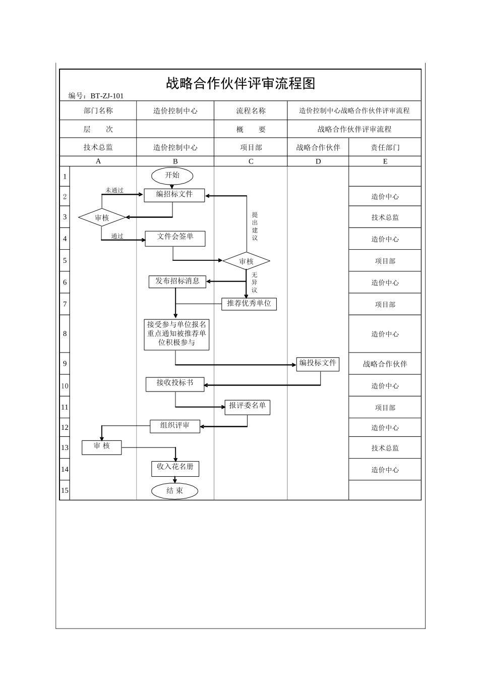 城市投资建设集团战略合作伙伴评选程序_第3页