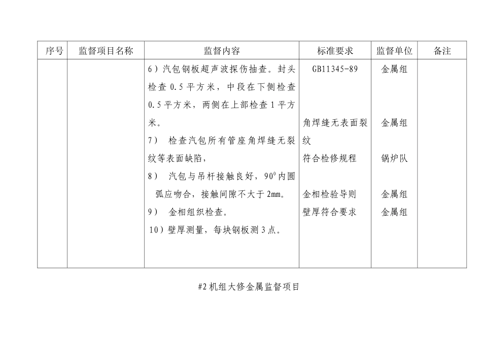 发电厂#2机组大修五项监督项目计划表（金属监督）_第3页
