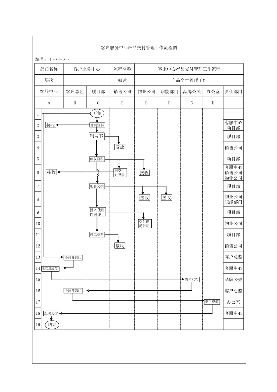 房地产公司交房产品交付管理工作程序_第3页
