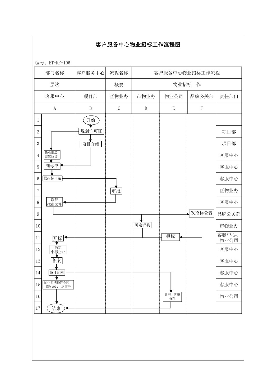 房地产物业公司招标管理工作程序_第3页