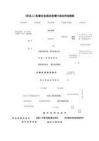 非法人私营企业违法经营行政处罚流程图