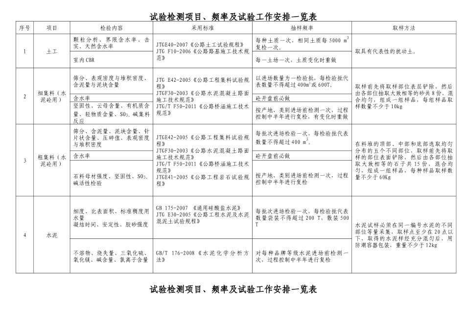 高速公路试验项目试验检测项目、频率及试验工作安排一览表_第1页