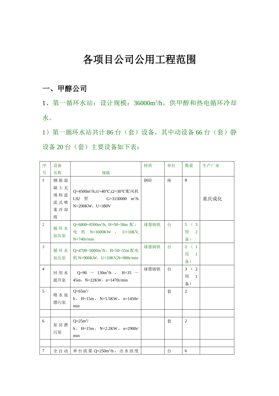 甲醇、乙炔、醋酸、醋酸乙烯、聚乙烯醇、BDO、热电项目公司公用工程岗位范围1_第1页