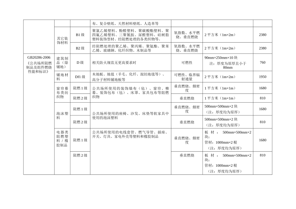 省消防产品质量监督检验站阻燃制品及消防产品送检样品数量及尺寸要求及收费标准_第2页