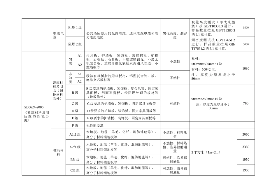 省消防产品质量监督检验站阻燃制品及消防产品送检样品数量及尺寸要求及收费标准_第3页