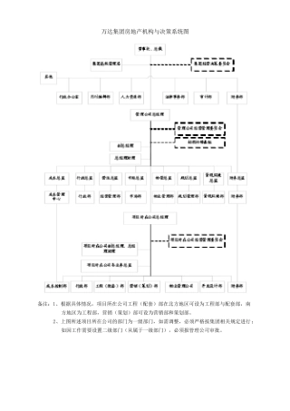 万达集团房地产机构与决策系统图