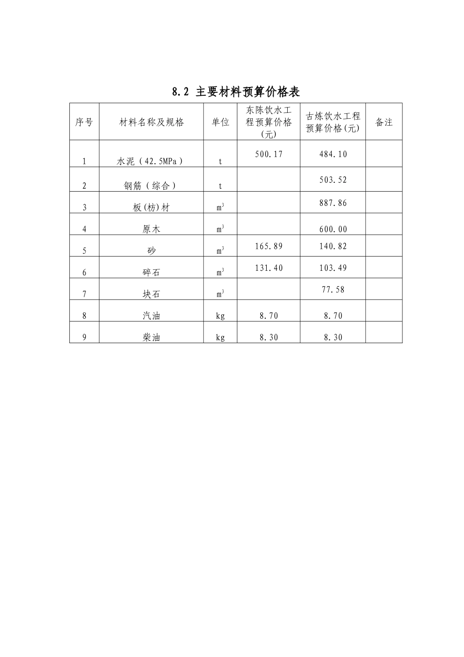 小型水利工程(Ⅰ～Ⅴ）标施工招标上限控制价_第2页