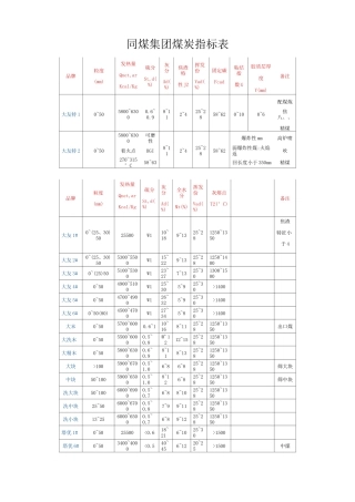 各大集团煤种指标