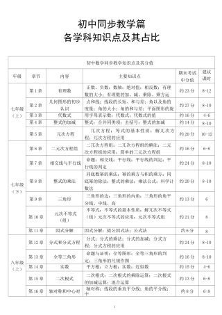 初中各学科知识点及其占比完整版