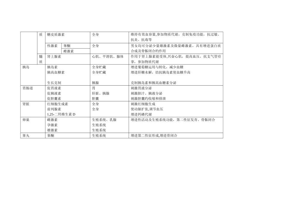 人体主要内分泌腺体及其分泌的激素和作用_第2页