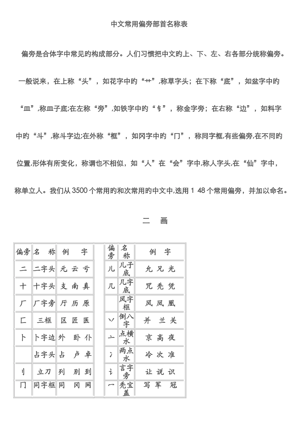 偏旁部首大全_第1页