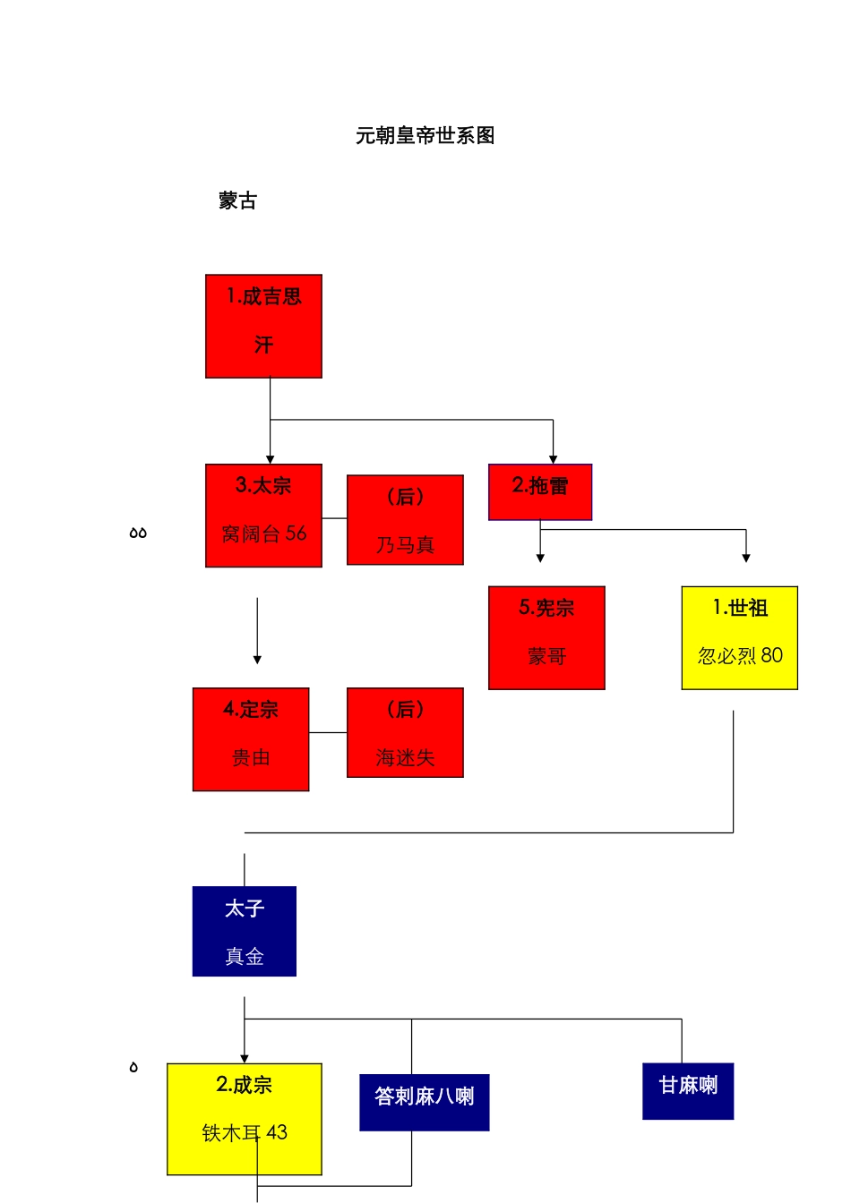 元朝皇帝世系图_第1页