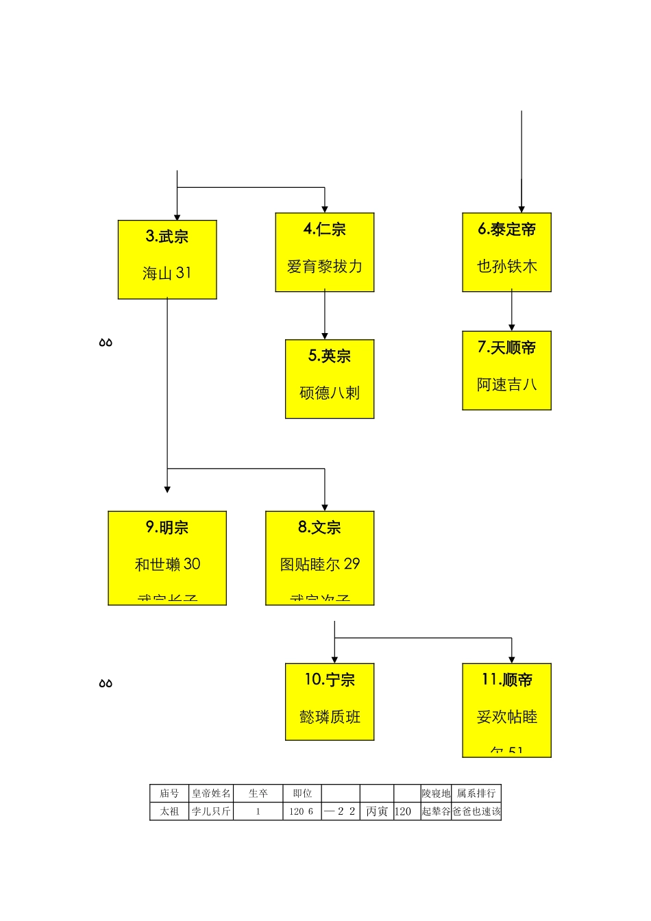 元朝皇帝世系图_第2页