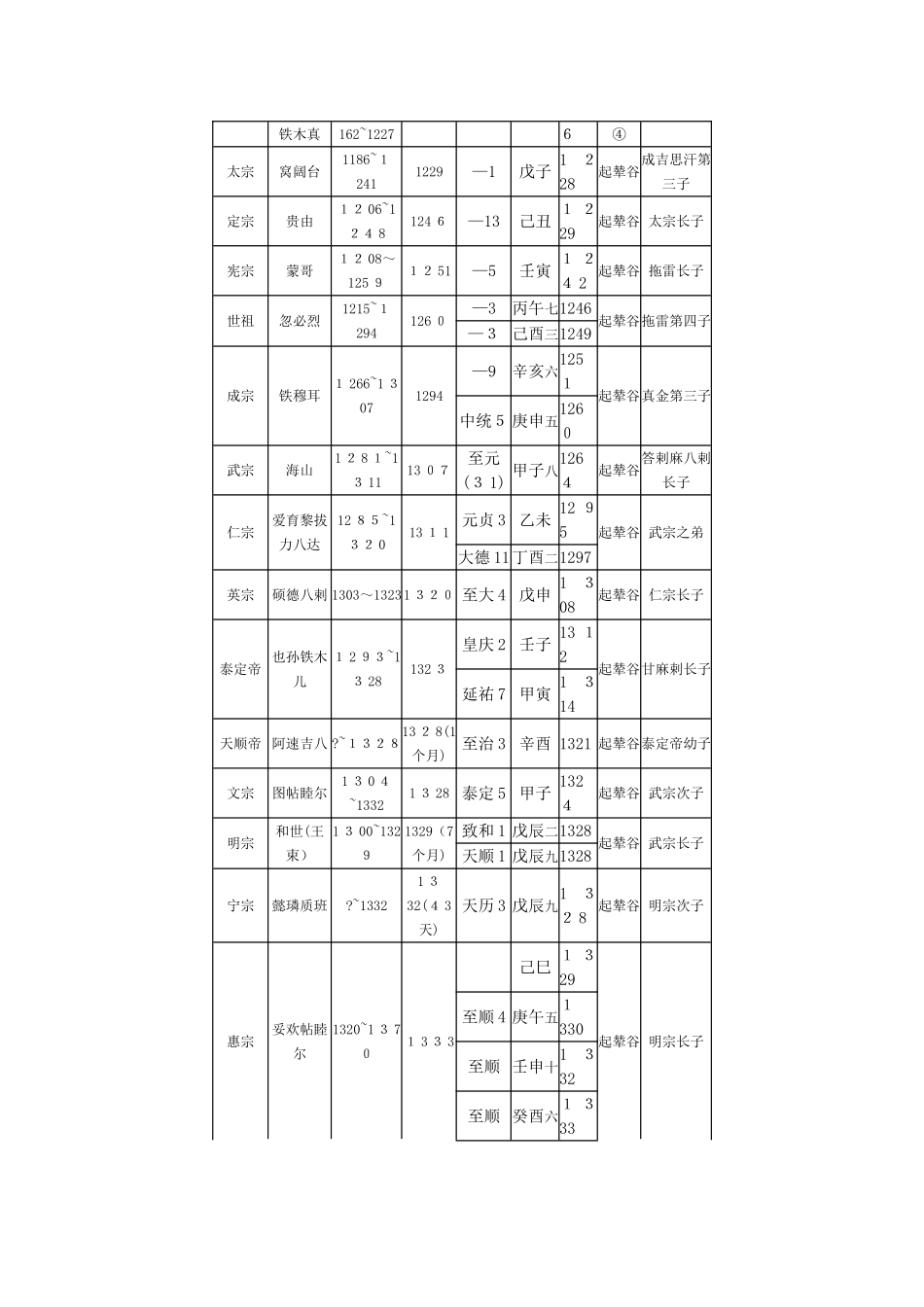 元朝皇帝世系图_第3页