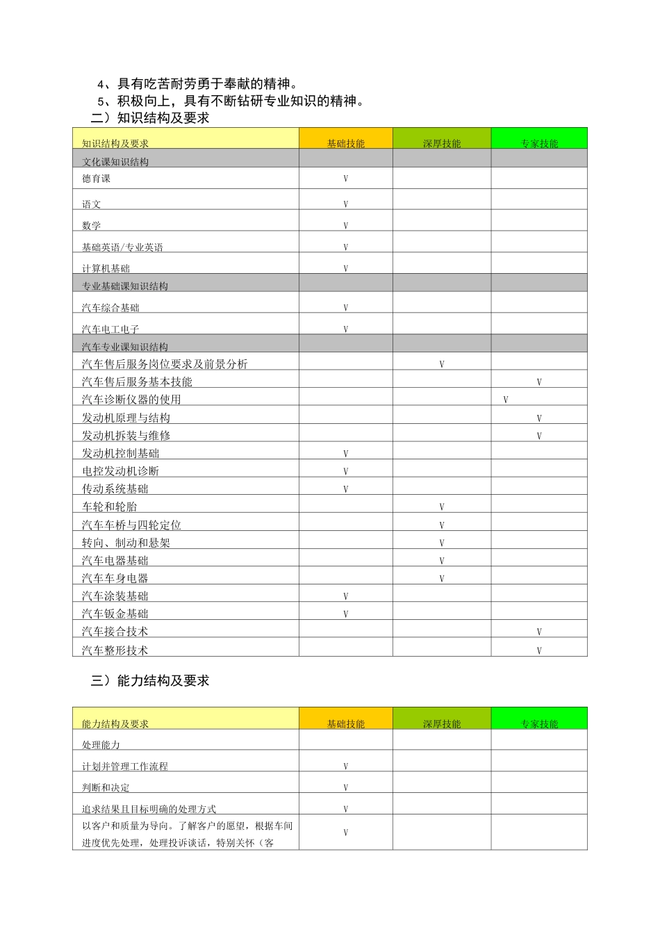汽车车身修复专业(钣金方向)人才培养方案_第3页