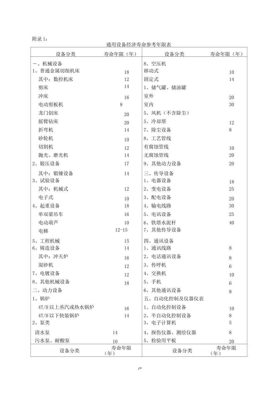 设备类资产经济使用年限汇总_第1页