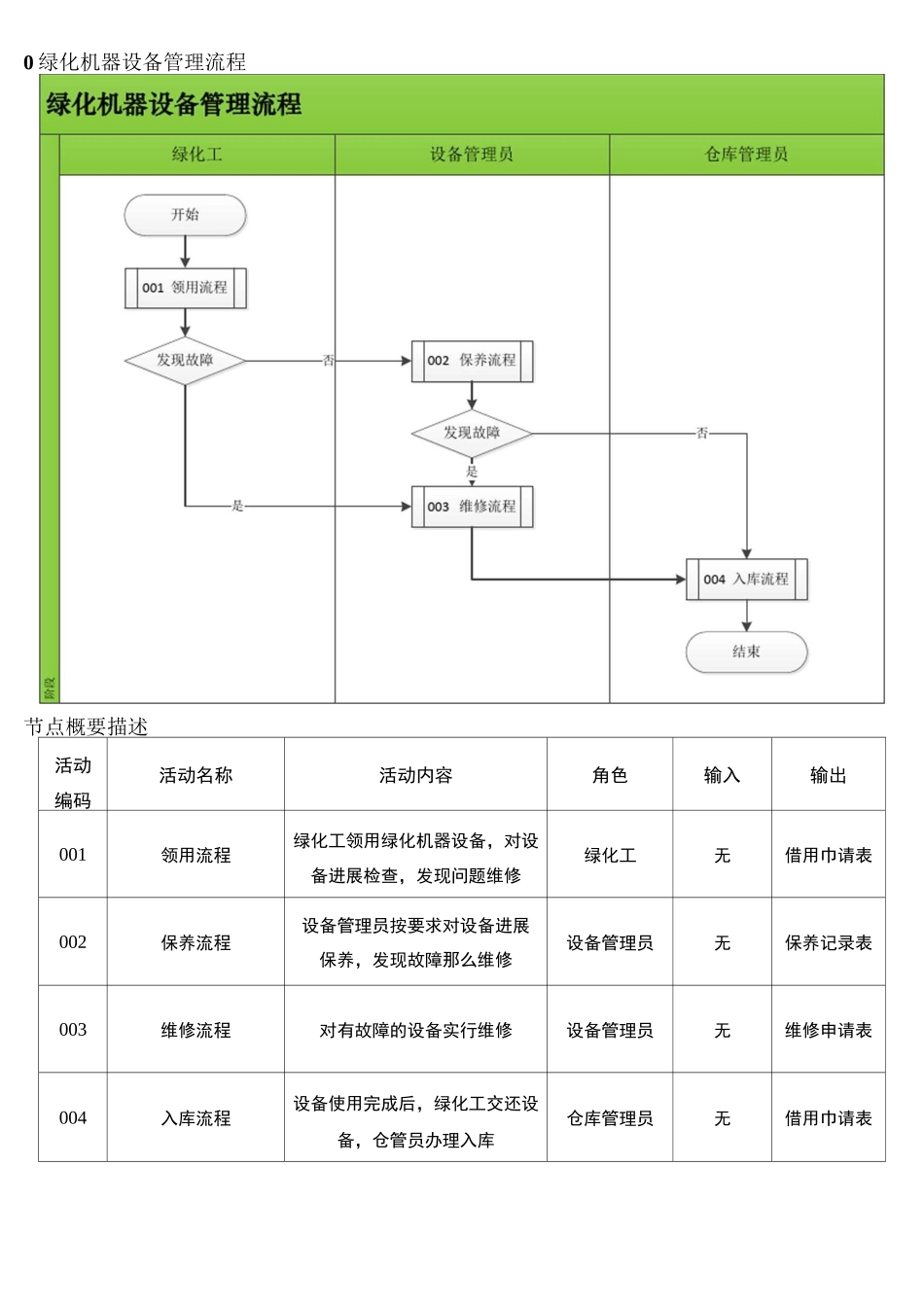 绿化机器设备管理规程_第2页