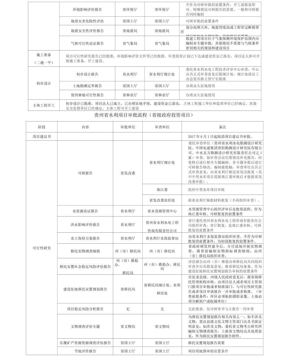 各省水利项目审批流程_第3页