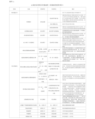 各省水利项目审批流程