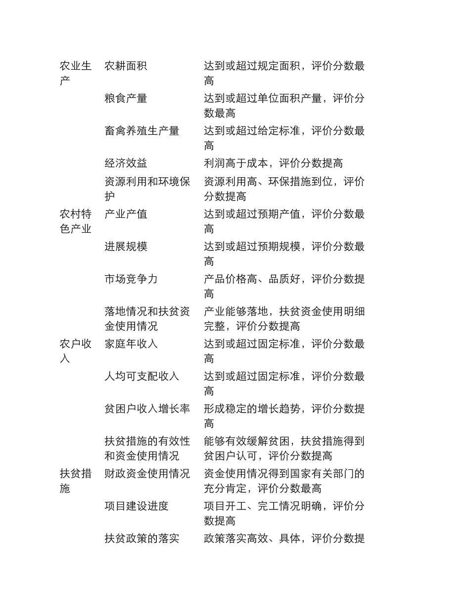 农业扶贫考核方案_第3页