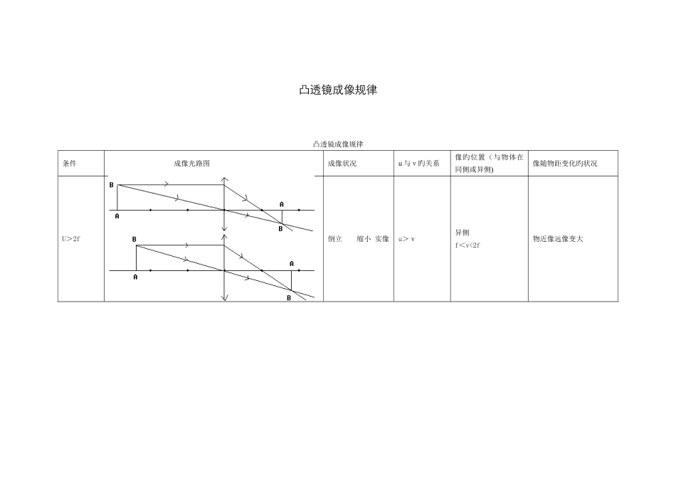 凸透镜成像规律图-凸透镜成像规律的图示_第1页