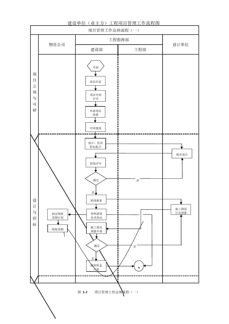 甲方项目管理流程图_第1页
