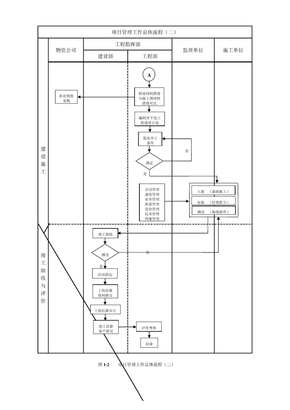 甲方项目管理流程图_第2页