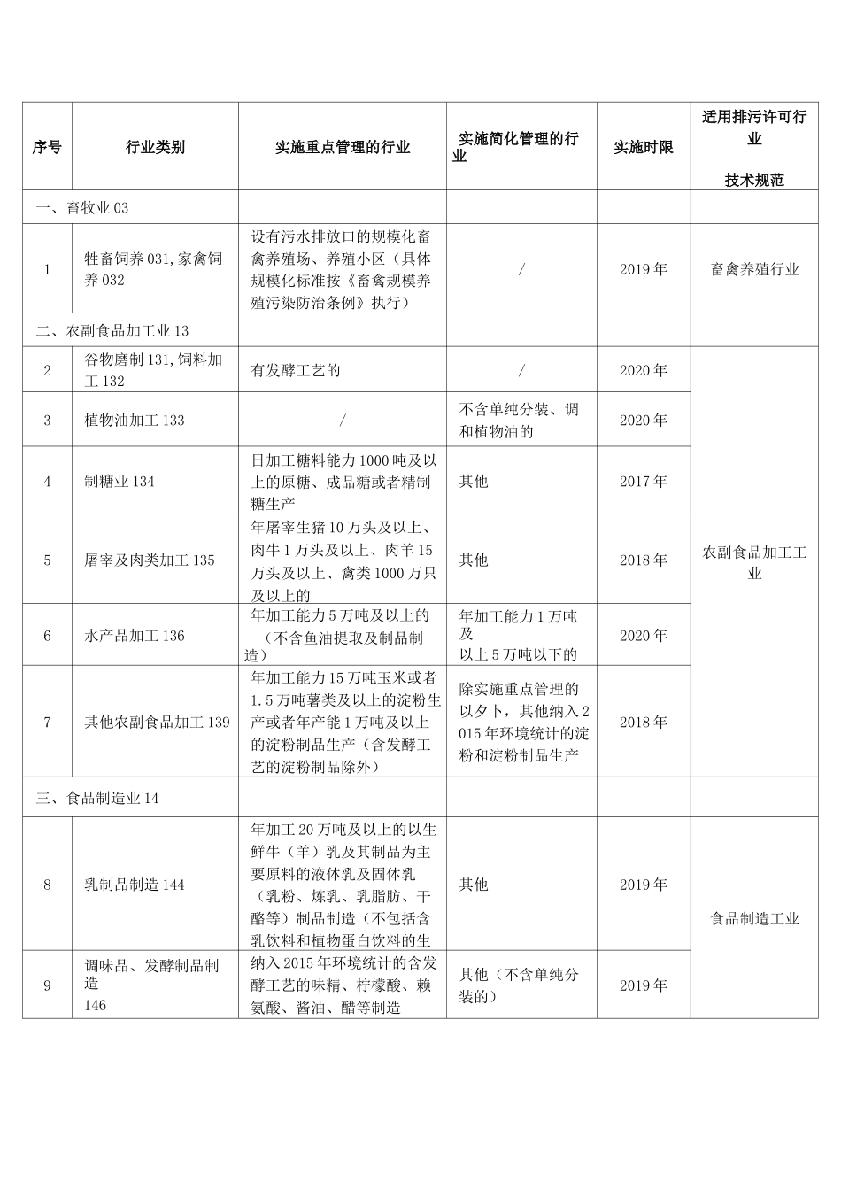 适用排污许可行业技术规范_第1页