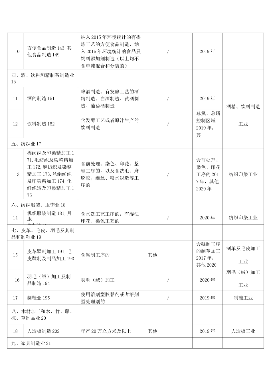适用排污许可行业技术规范_第2页