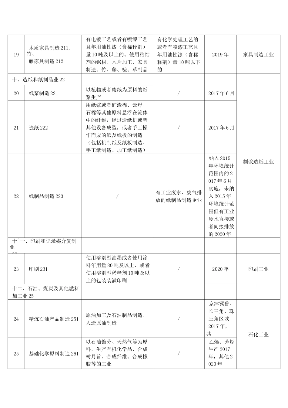 适用排污许可行业技术规范_第3页