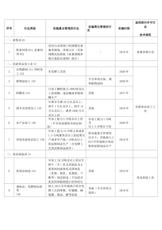 适用排污许可行业技术规范
