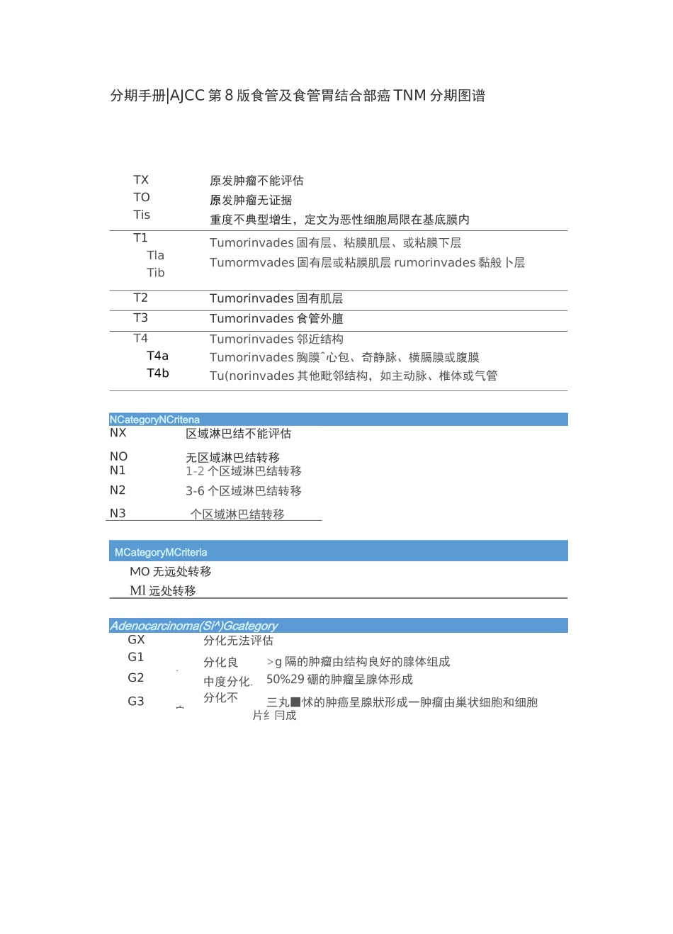 分期手册  AJCC第8版食管及食管胃结合部癌TNM分期图谱_第1页