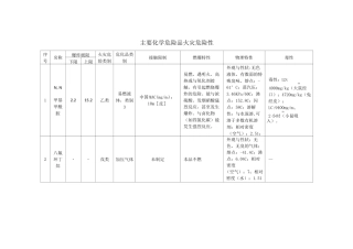 主要化学品火灾危险性