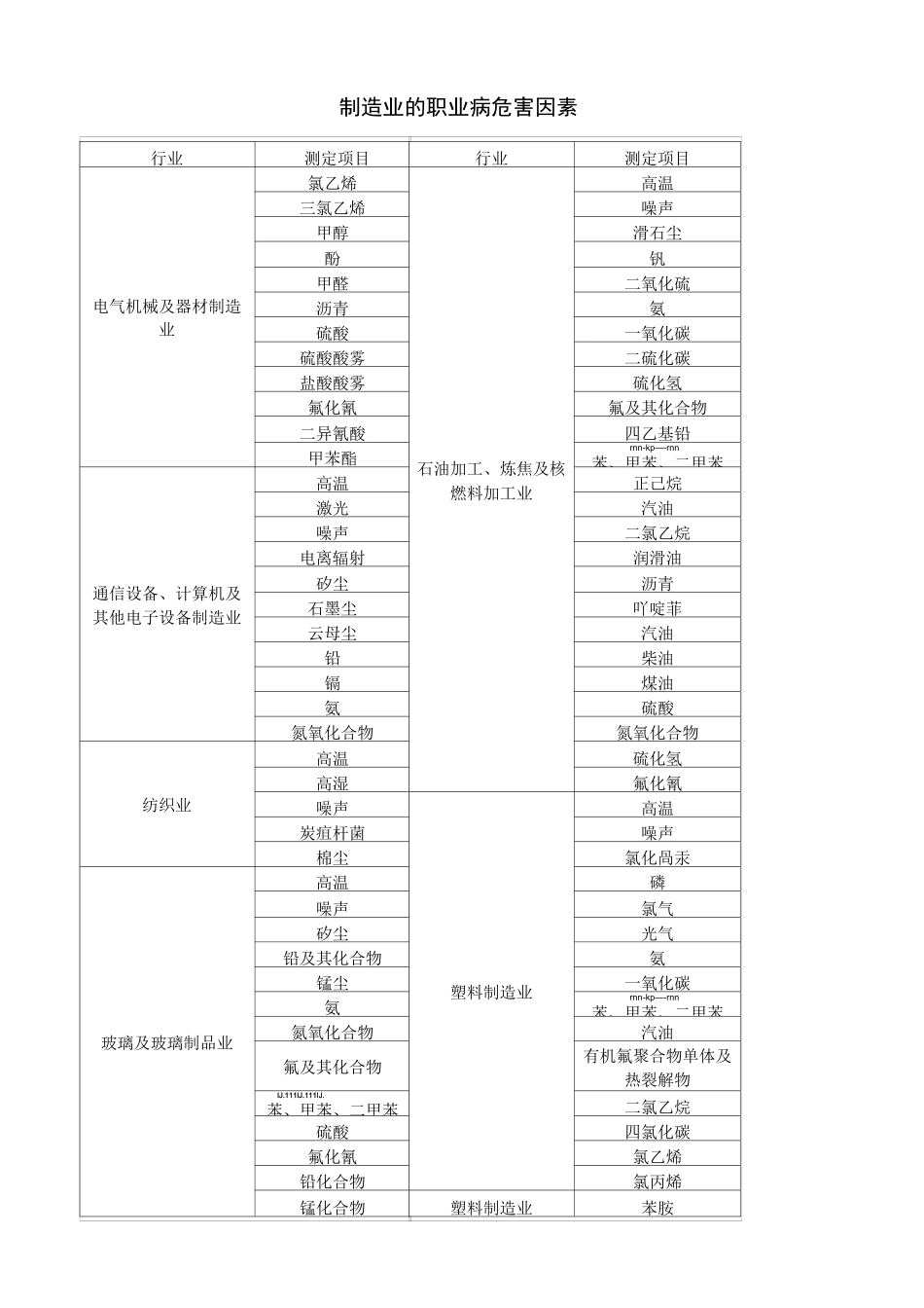 制造业的职业病危害因素_第1页
