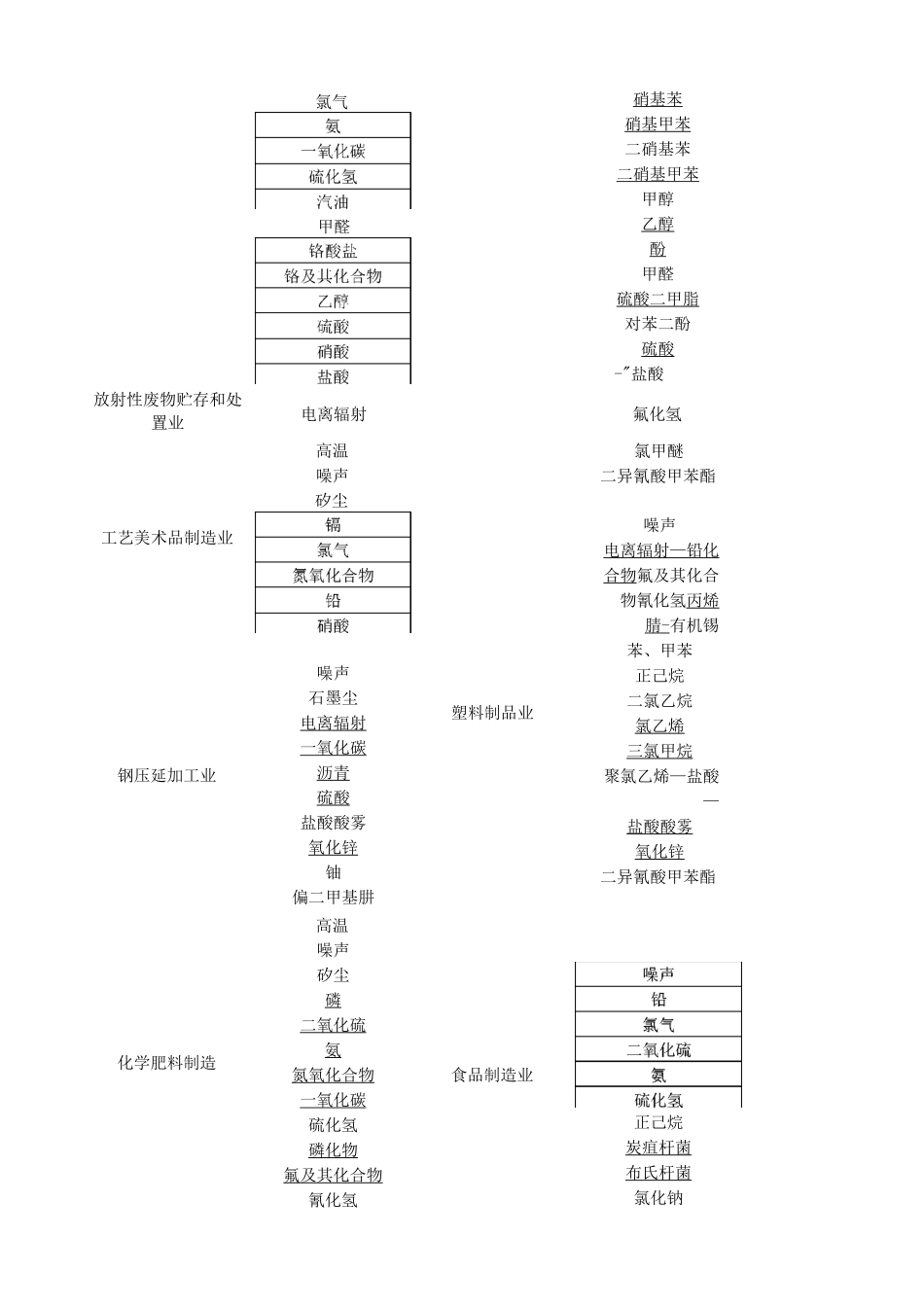 制造业的职业病危害因素_第2页