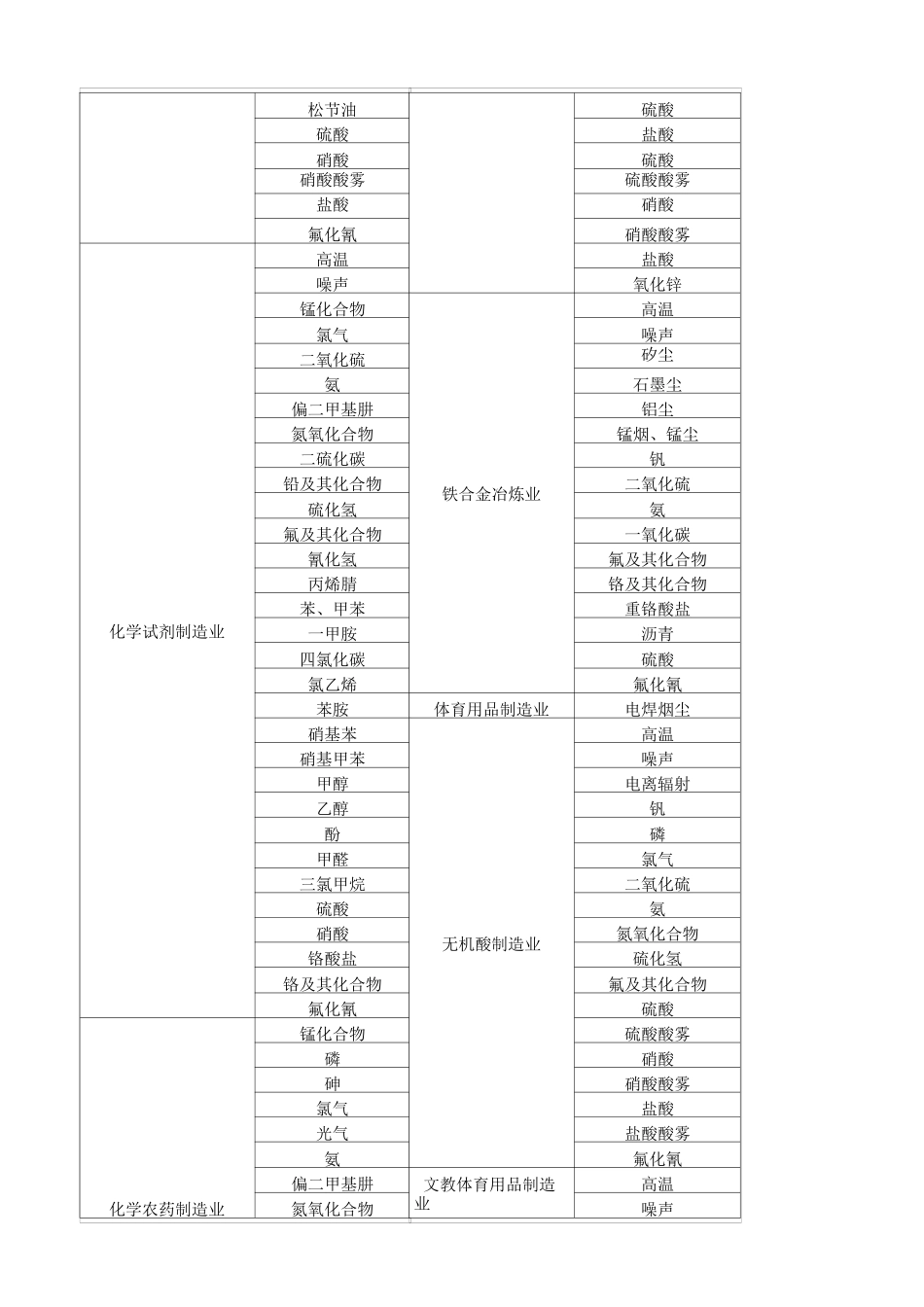 制造业的职业病危害因素_第3页
