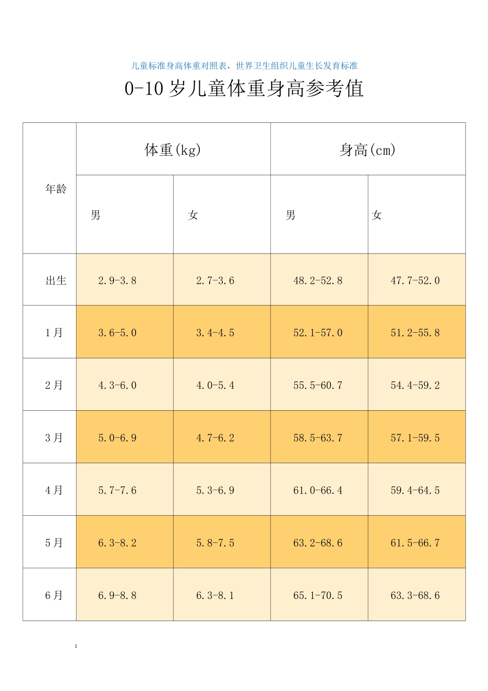 儿童标准身高体重对照表_第1页
