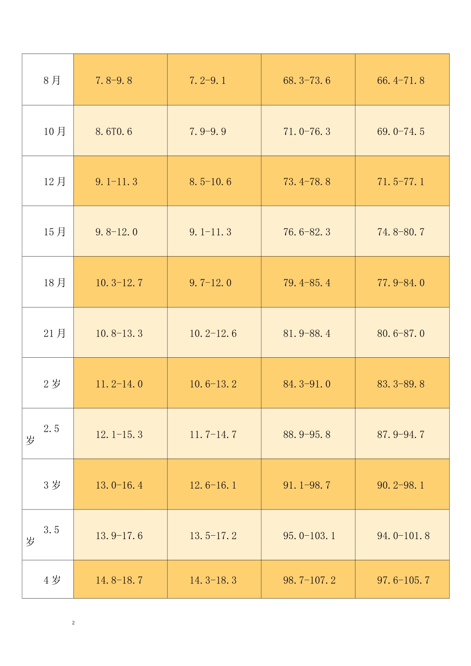 儿童标准身高体重对照表_第2页
