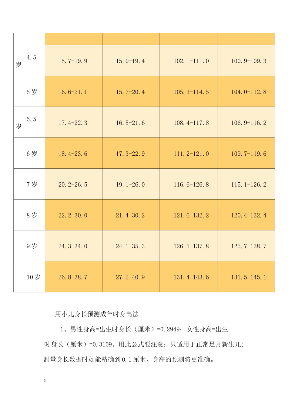 儿童标准身高体重对照表_第3页