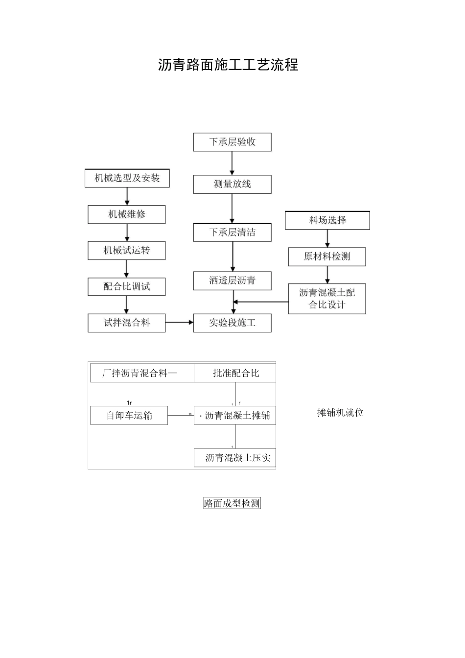 沥青路面施工工艺流程 _第1页