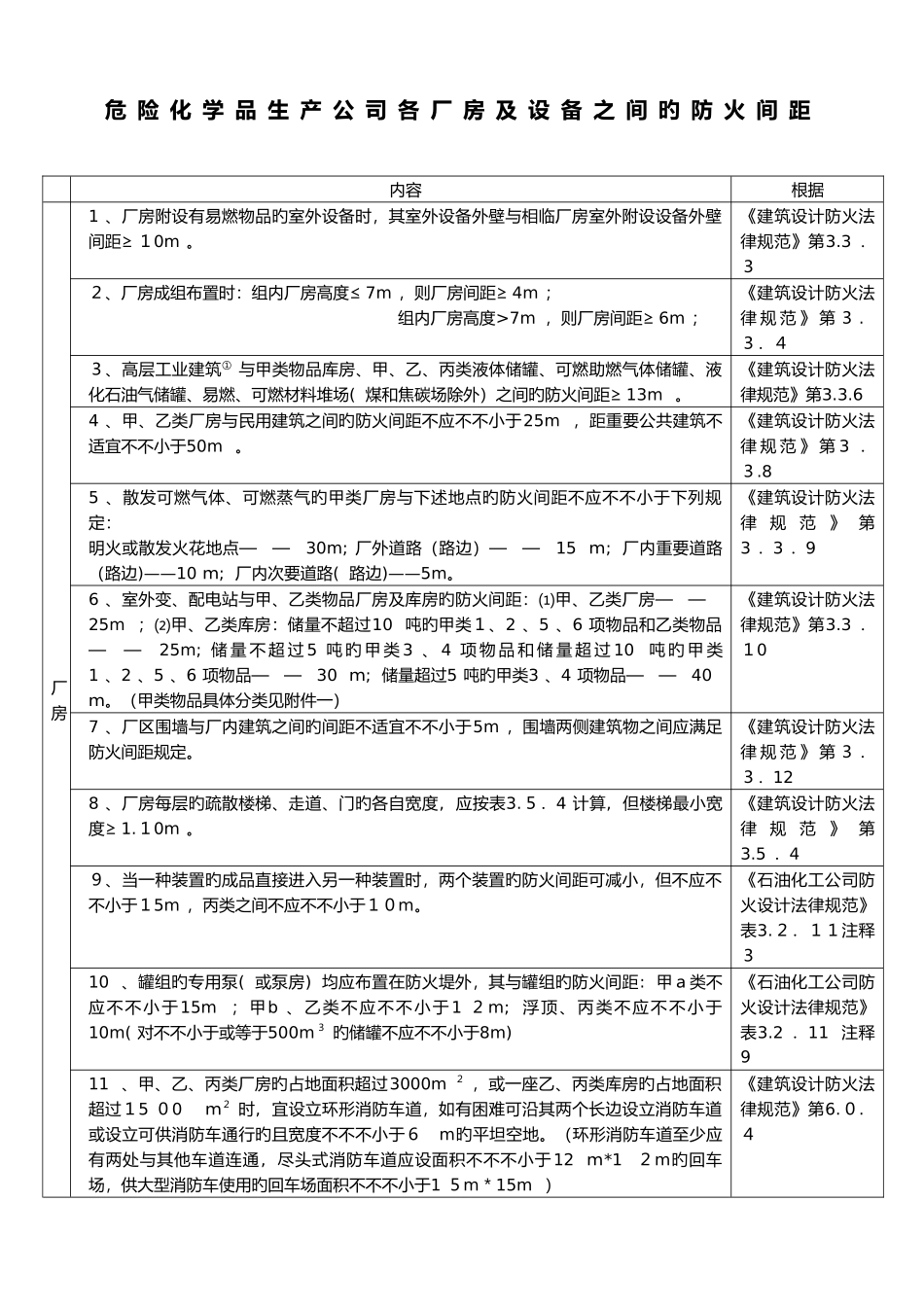 化工企业和仓库各种间距表_第1页