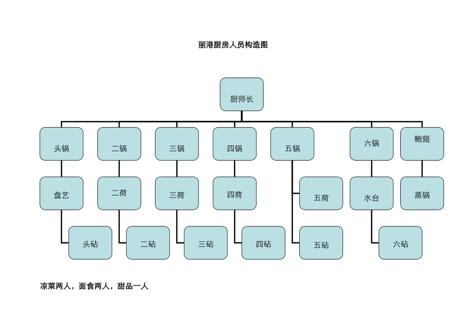 厨房人员结构图_第1页