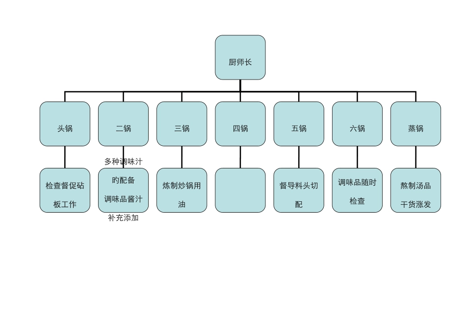 厨房人员结构图_第3页
