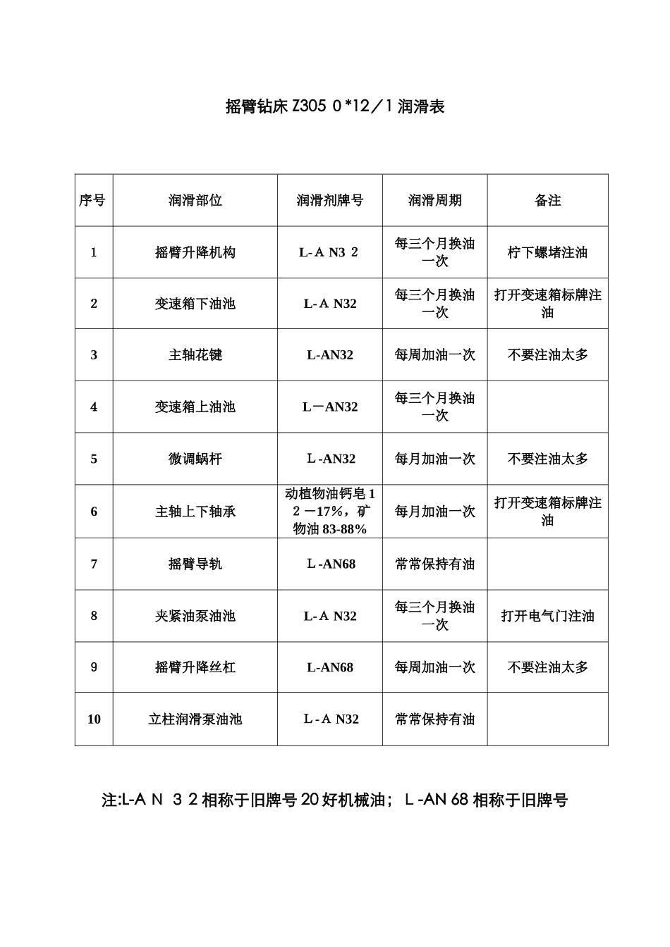 各机床润滑点_第2页