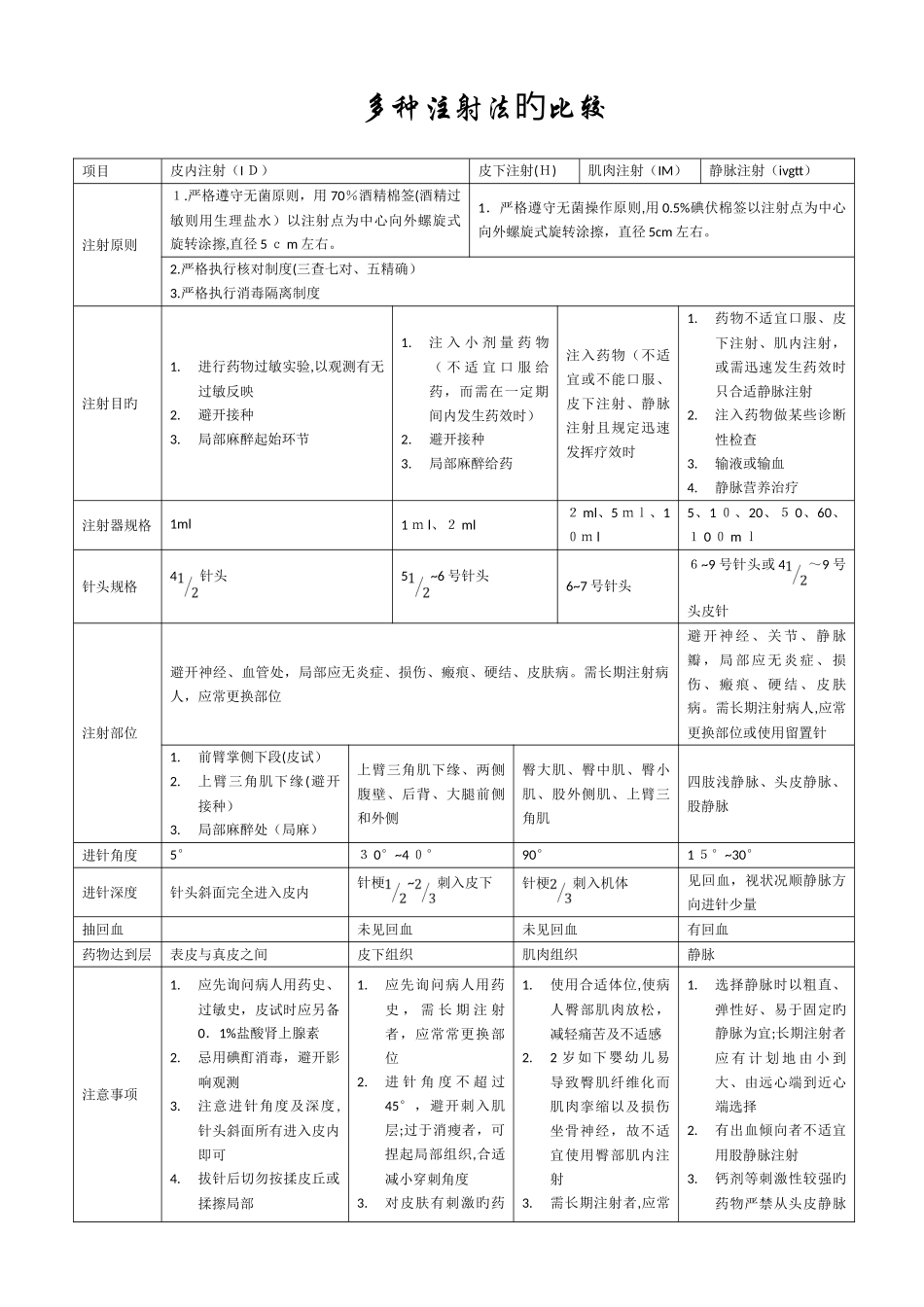 各种注射法的比较_第1页