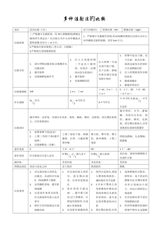 各种注射法的比较