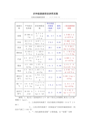 各种能源碳排放参考系数