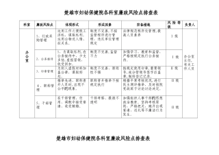各科室廉政风险点排查表