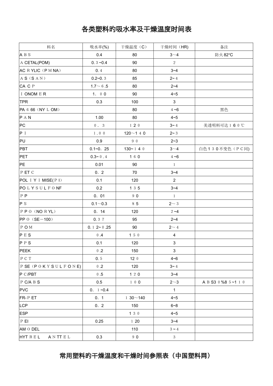 各类塑料的吸水率及干燥温度时间表_第1页