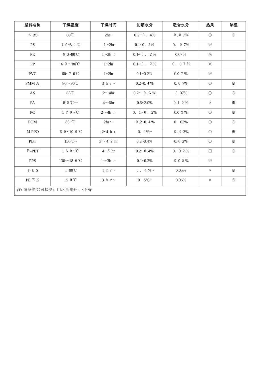 各类塑料的吸水率及干燥温度时间表_第2页